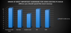 Priority hardware for 4K video editing PC